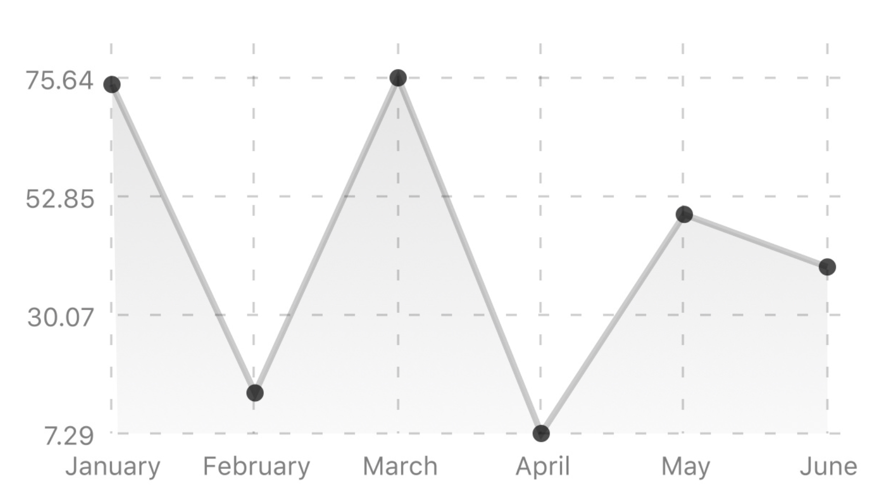 Line chart