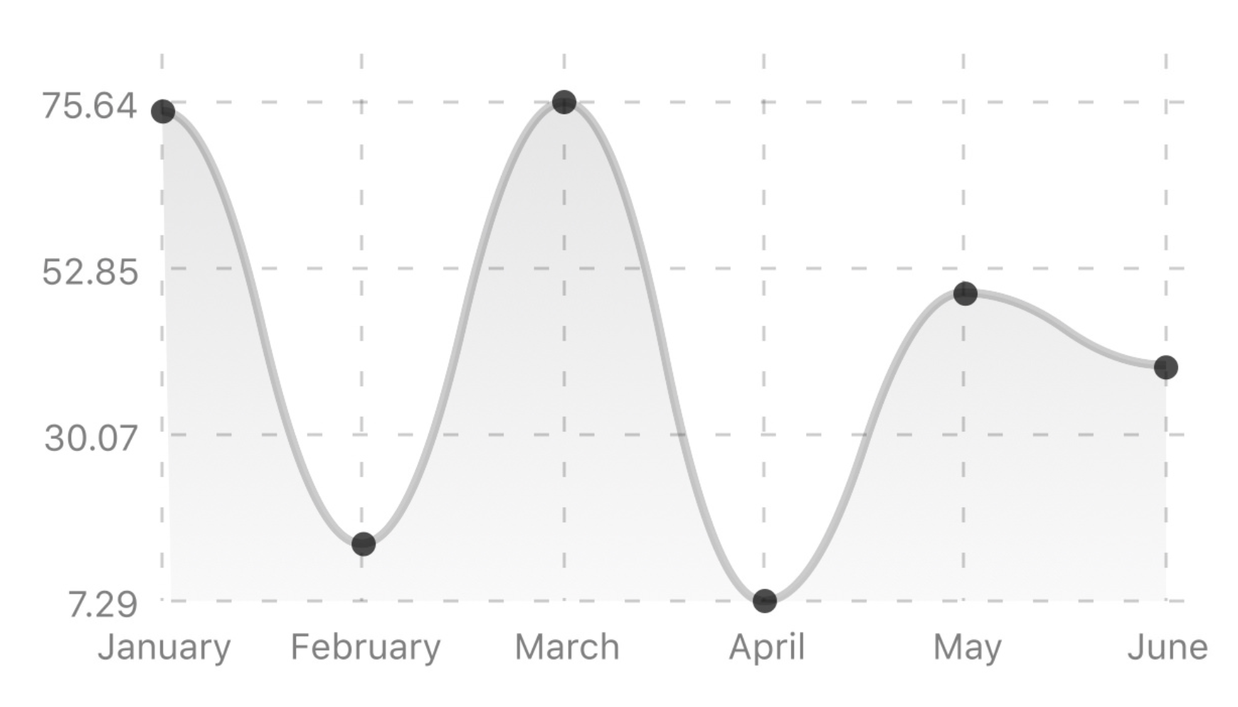 Bezier chart