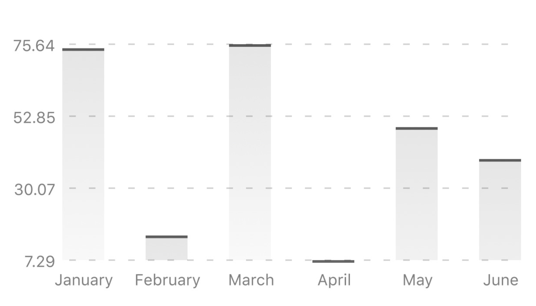 Bar chart