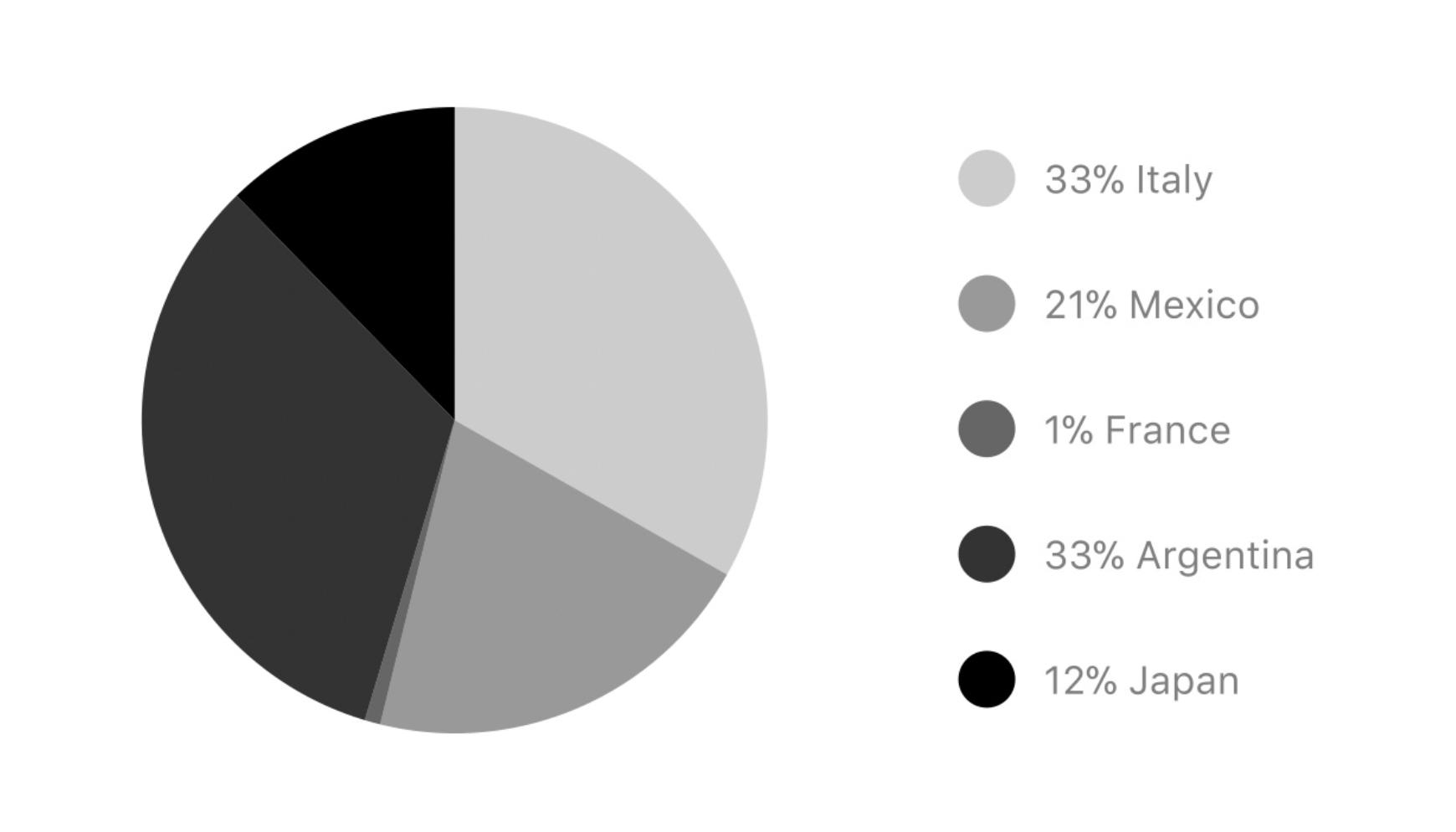 Pie chart